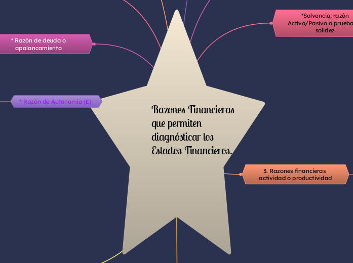 Razones Financieras que permiten diagnósticar los Estados Financieros.