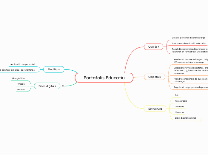 Portafolis Educatiu
