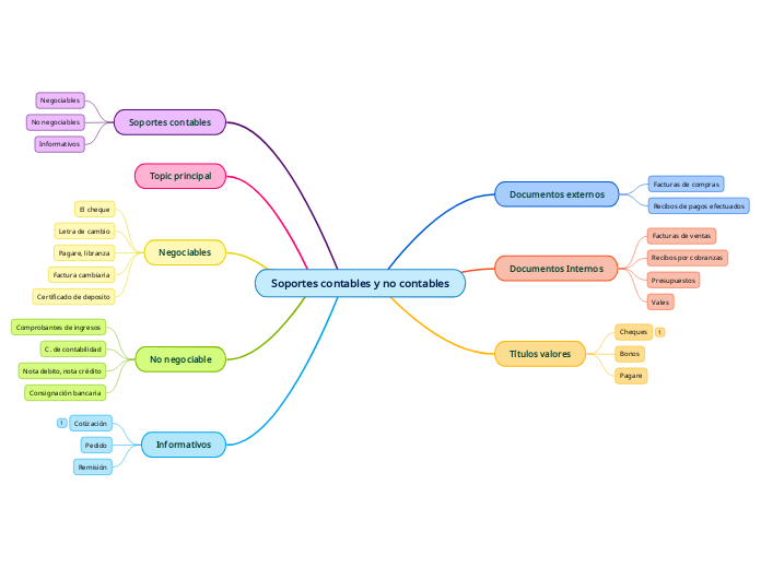 Soportes contables y no contables