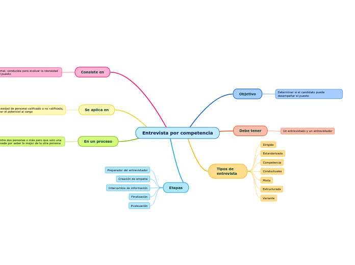 Entrevista por competencia