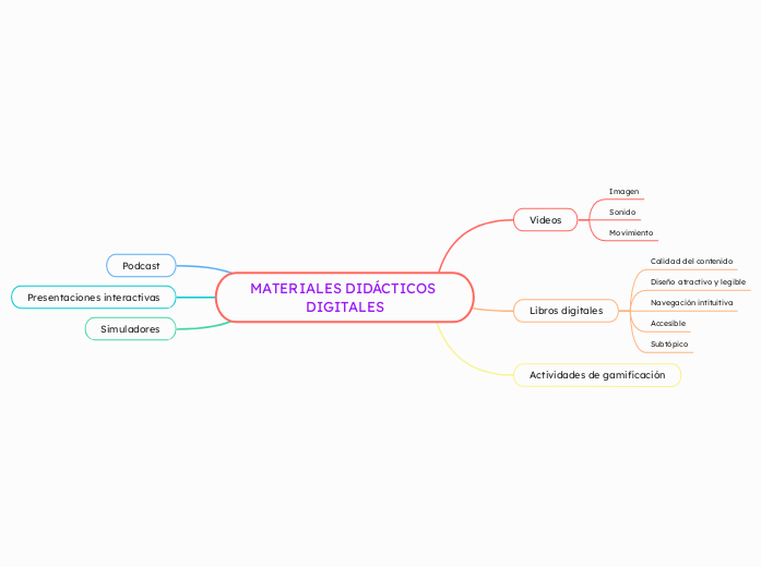 MATERIALES DIDÁCTICOS DIGITALES