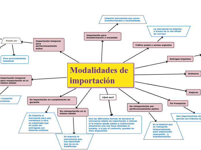 Modalidades de importación