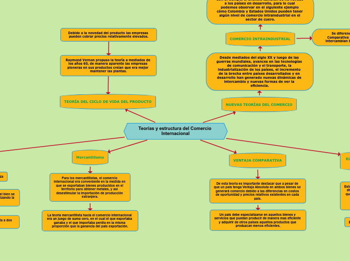 Teorías y estructura del Comercio Internacional
