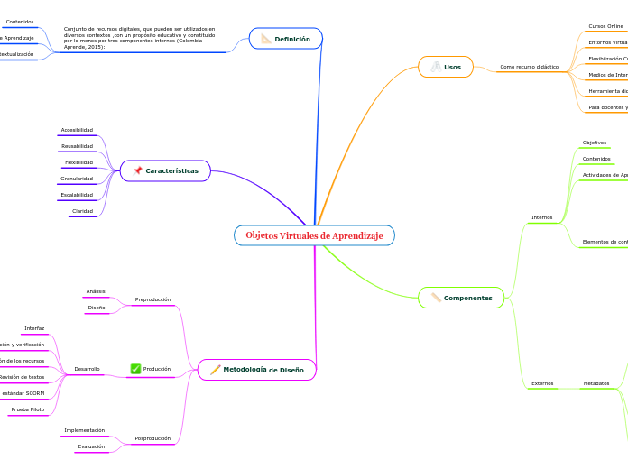 Objetos Virtuales de Aprendizajevs2