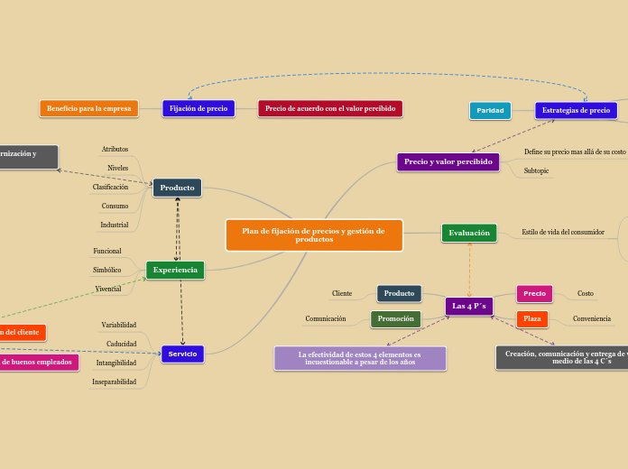 Plan de fijación de precios y gestión de productos