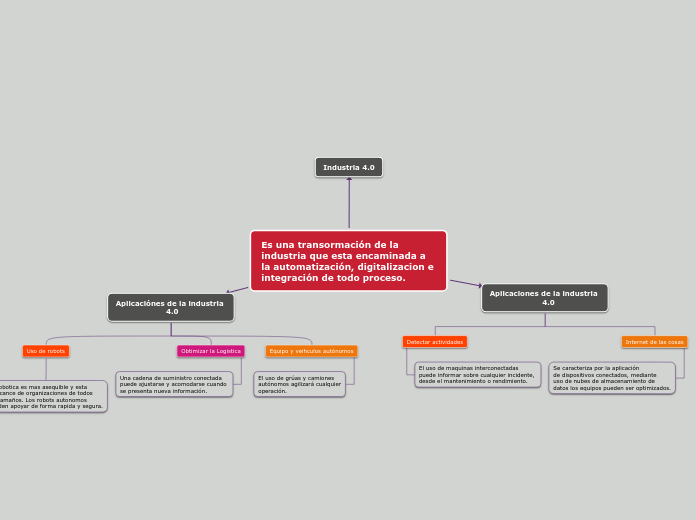 Es una transormación de la industria que esta encaminada a la automatización, digitalizacion e integración de todo proceso.