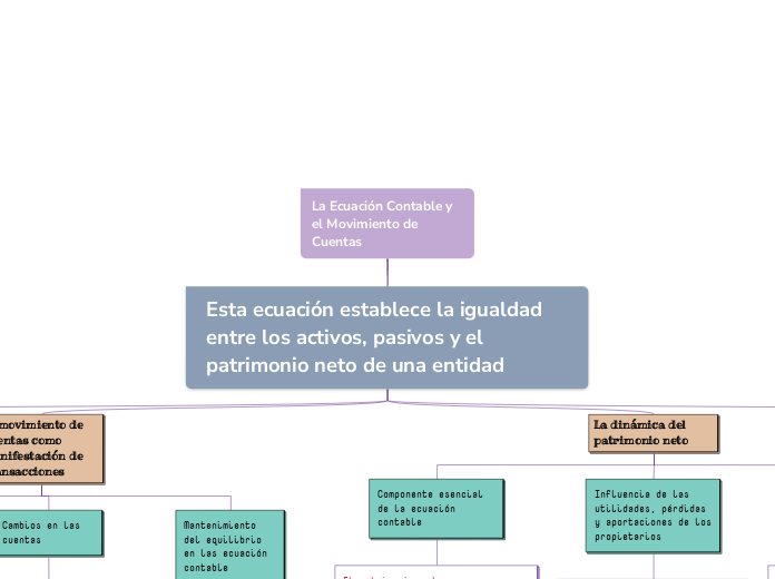 La Ecuación Contable y el Movimiento de Cuentas  