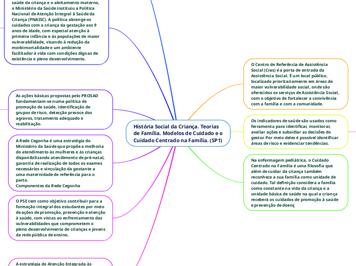 História Social da Criança. Teorias de Família. Modelos de Cuidado e o Cuidado Centrado na Família. (SP1)