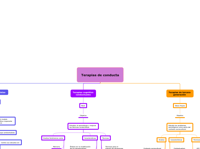 Terapias de conducta