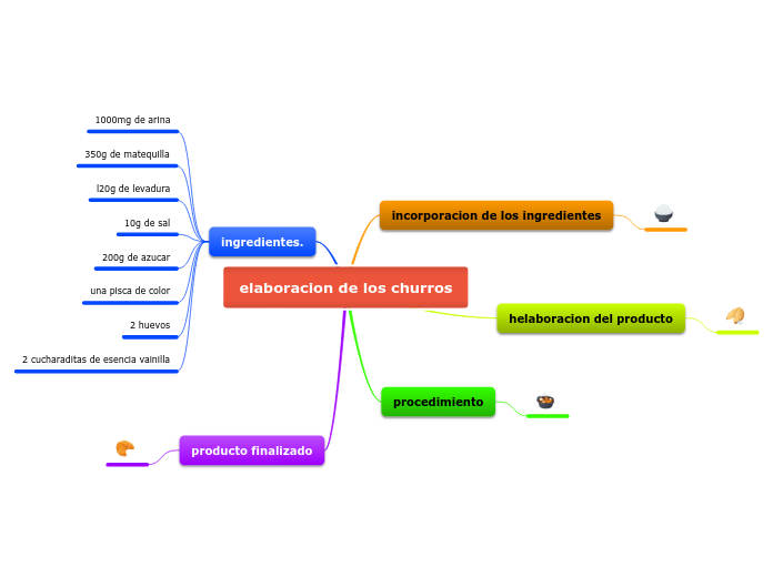 elaboracion de los churros