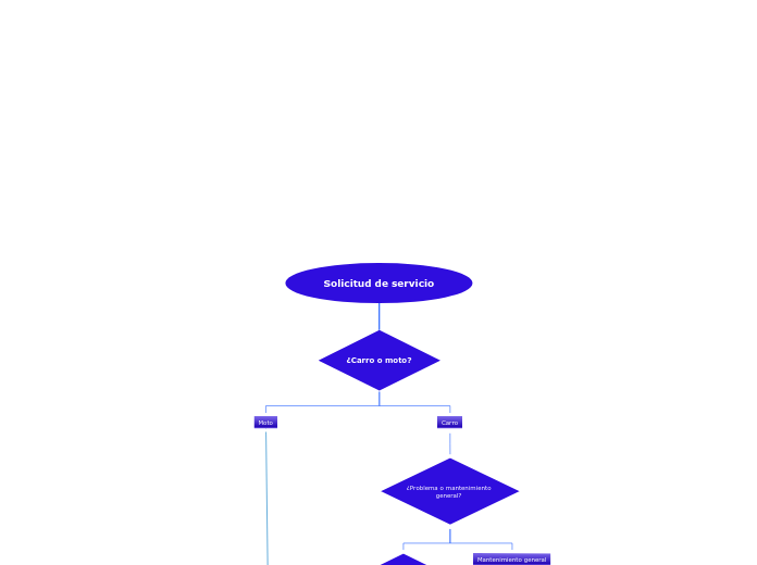 Organigrama arbol