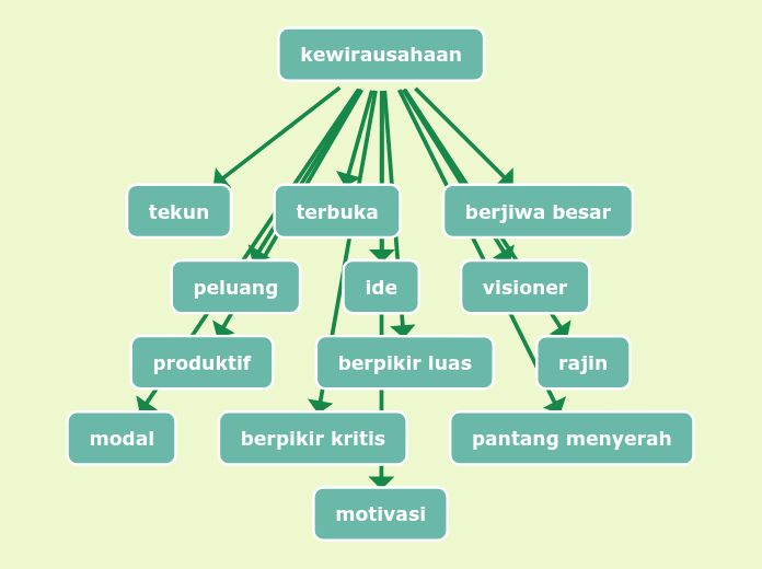 kewirausahaan