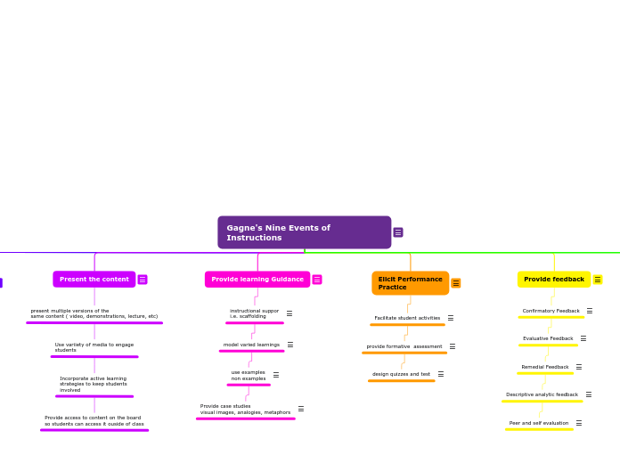 Gagne's Nine Events of Instructions