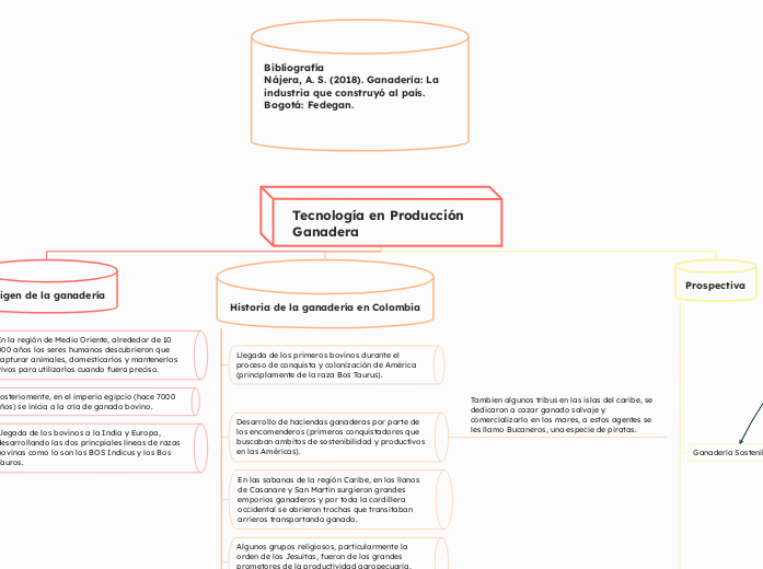 Tecnología en Producción Ganadera