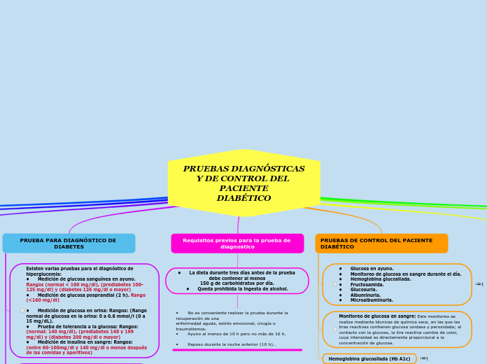 PRUEBAS DIAGNÓSTICAS
Y DE CONTROL DEL PACIENTE
DIABÉTICO