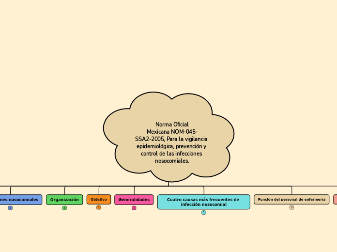 Norma Oficial
Mexicana NOM-045-
SSA2-2005, Para la vigilancia epidemiológica, prevención y control de las infecciones nosocomiales.