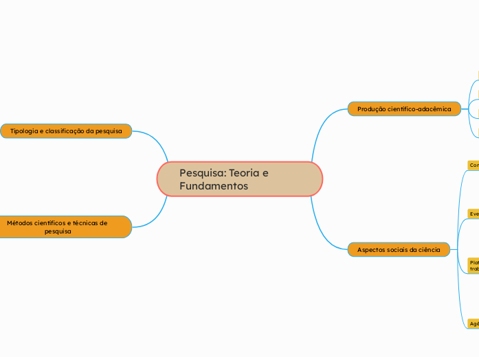 Pesquisa: Teoria e Fundamentos