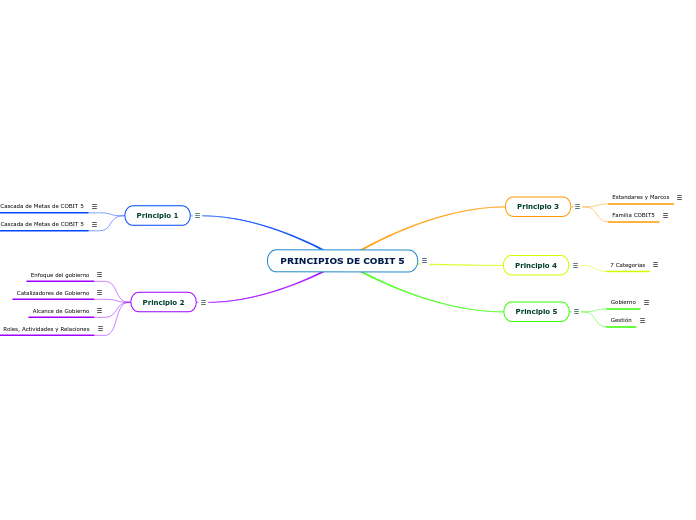 PRINCIPIOS DE COBIT 5