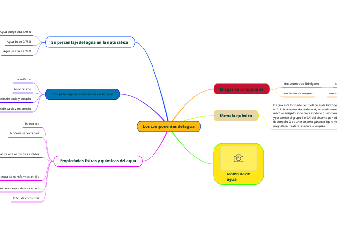 Los componentes del agua