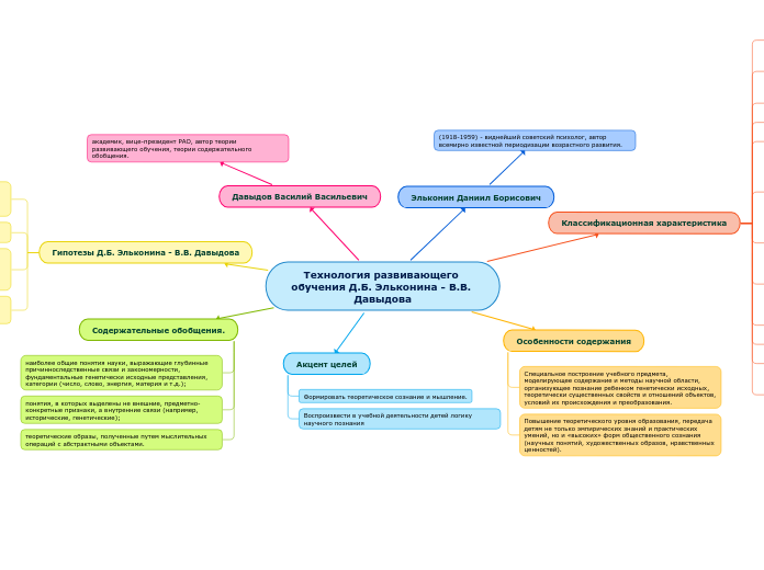 Технология развивающего обучения Д.Б. Эльконина - В.В. Давыдова
