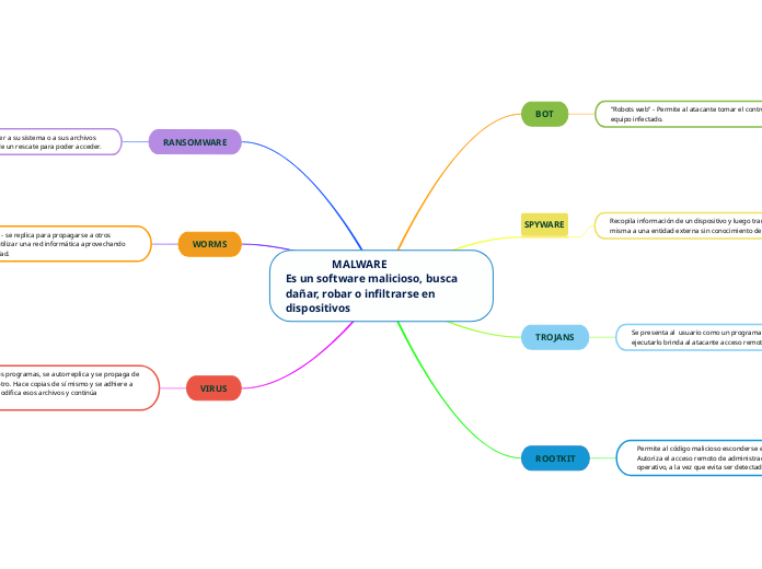                  MALWARE                                Es un software malicioso, busca dañar, robar o infiltrarse en dispositivos