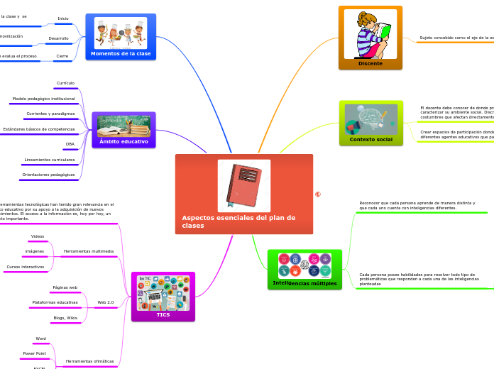 Aspectos esenciales del plan de clases