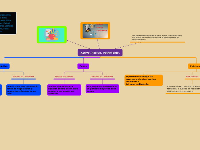 Activo, Pasivo, Patrimonio.