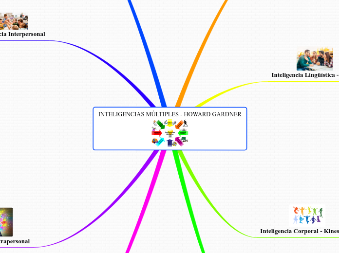 INTELIGENCIAS MÚLTIPLES - HOWARD GARDNER