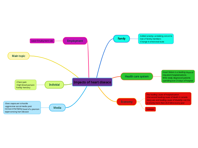 Impacts of heart diseace