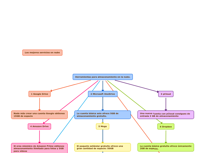 Herramientas para almacenamiento en la nube.