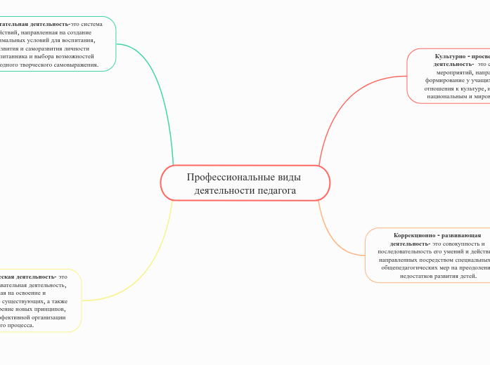 Профессиональные виды деятельности педагога