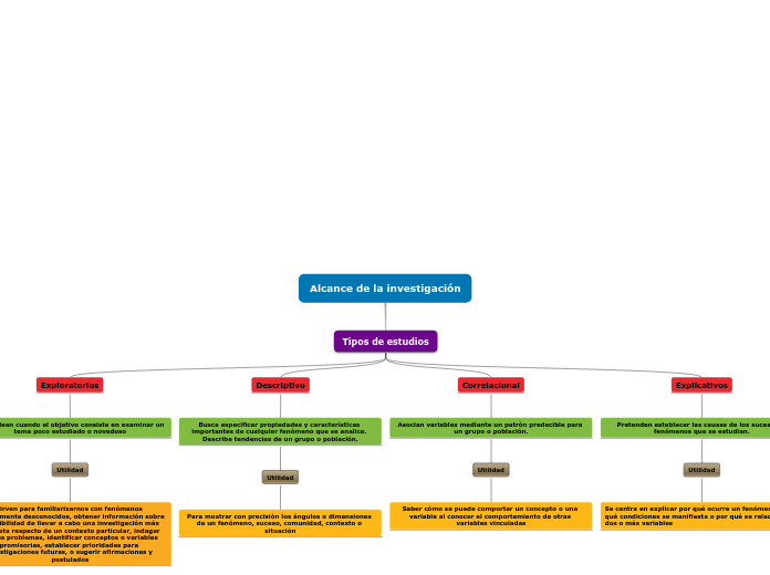 Alcance de la investigación