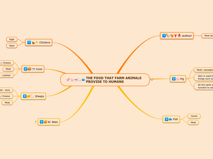 THE FOOD THAT FARM ANIMALS PROVIDE TO HUMANS