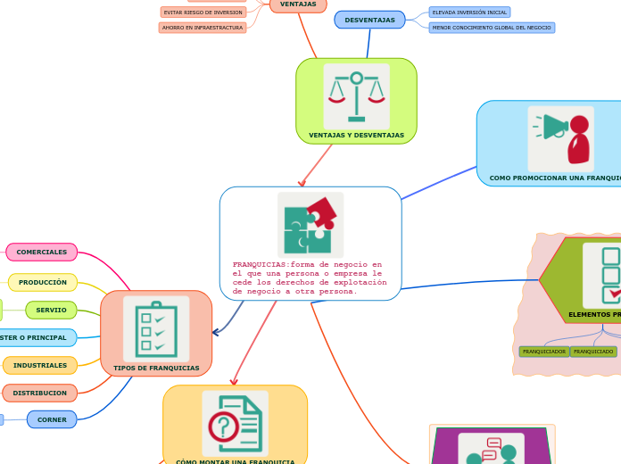 FRANQUICIAS:forma de negocio en el que una persona o empresa le 
cede los derechos de explotación
de negocio a otra persona.