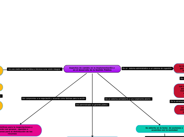 Mapa conceptual PbR-SED fredeswinda_Ake