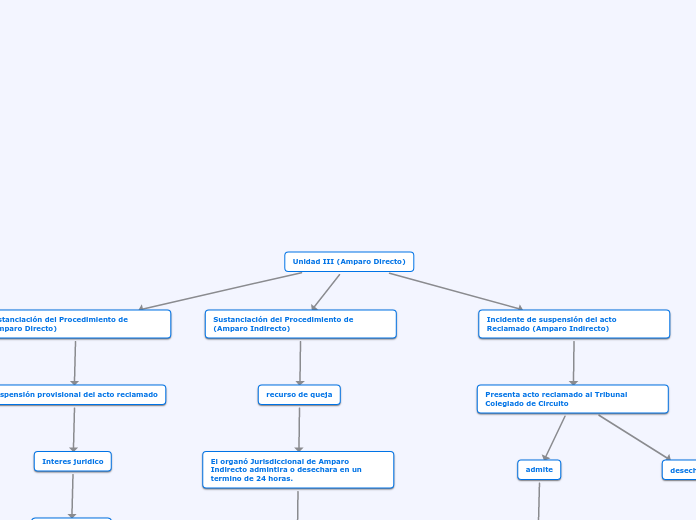 Unidad III (Amparo Directo)