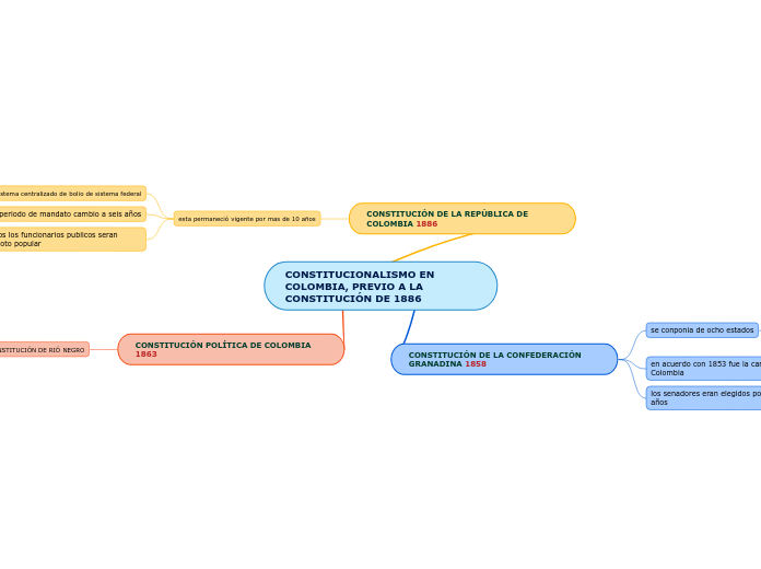 CONSTITUCIONALISMO EN COLOMBIA, PREVIO A LA CONSTITUCIÓN DE 1886