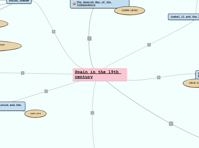 Spain in the 19th century