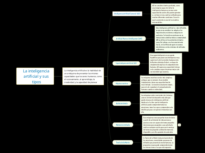 La inteligencia artificial y sus tipos