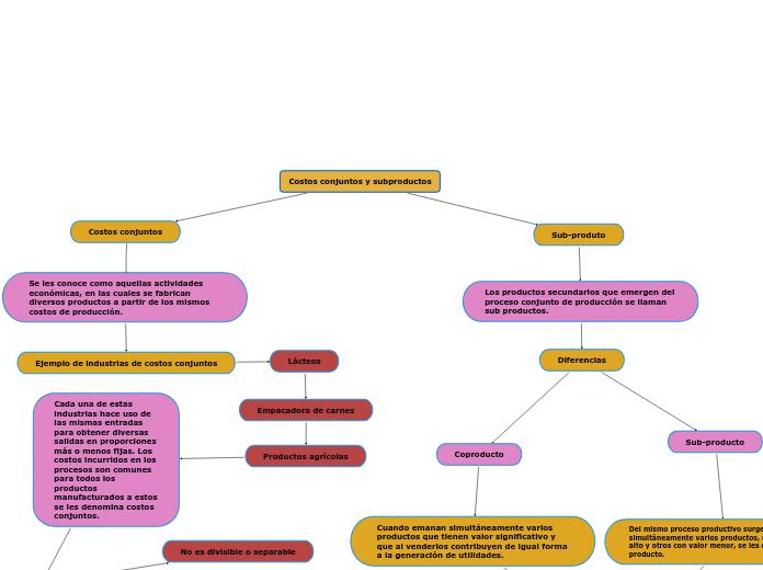 Costos conjuntos y subproductos