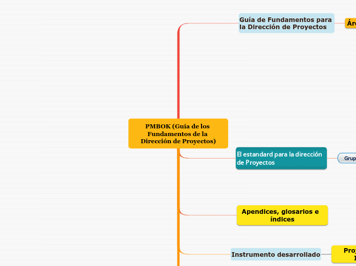 PMBOK (Guía de los Fundamentos de la Dirección de Proyectos)