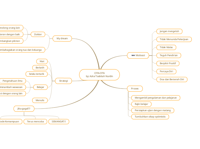 CITA-CITA
by: Azka Tsabitah Nurdin