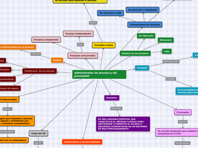 Administrador de proceso y del procesador