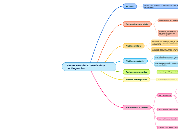 Pymes sección 21 Provisión y contingencias