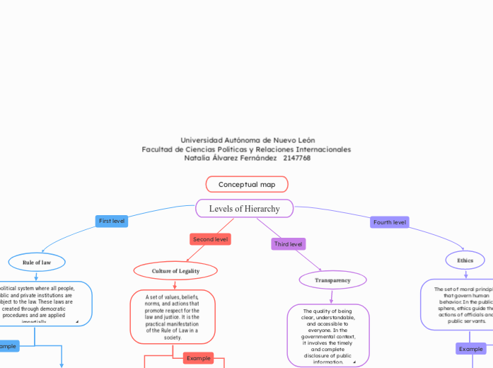 Conceptual map