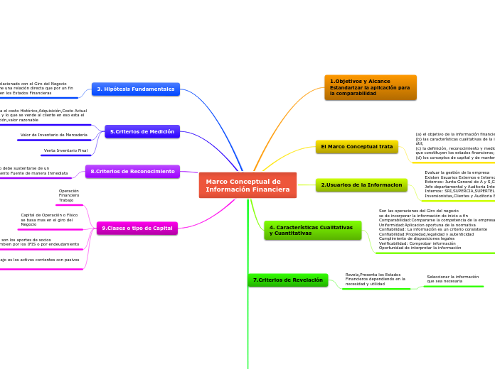 Marco Conceptual de Informacion Financiera