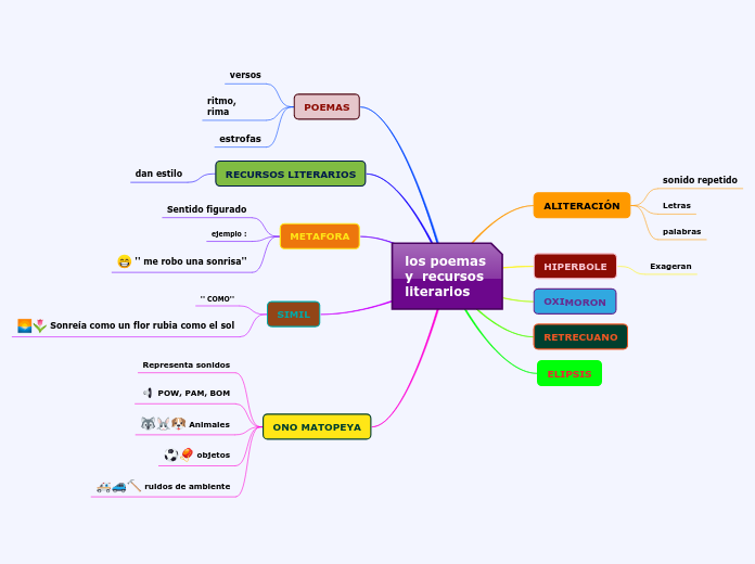 los poemas y  recursos literarios