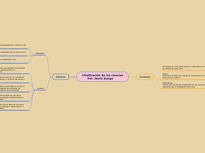 Clasificación de las ciencias
      Por: Mario Bunge