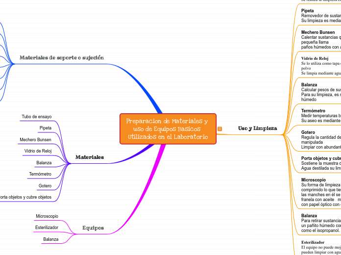 Preparacion de Materiales y uso de Equipos Basicos Utilizados en el Laboratorio