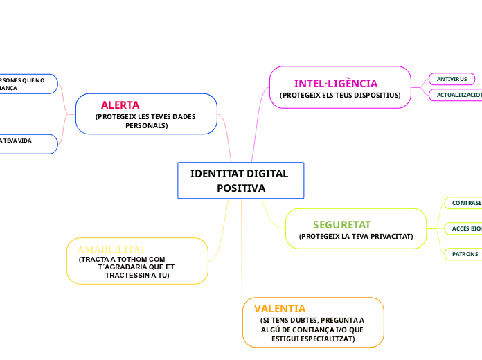 IDENTITAT DIGITAL POSITIVA